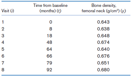 Bone density, femoral neck (g/cm®) (y) Time from baseline Visit () (months) (t) 1 0.643 0.638 18 0.648 4 48 0.674 0.640