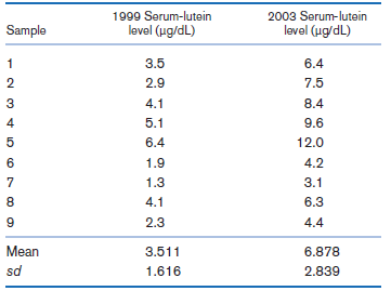 1999 Serum-lutoin level (ug/dL) 2003 Serum-lutein level (ug/dL) Sample 3.5 6.4 2.9 7.5 4.1 8.4 5.1 9.6 5 6.4 12.0 6 1.9 
