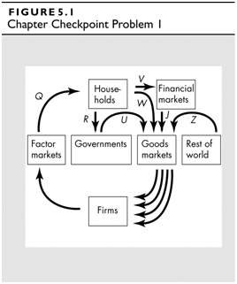 FIGURE 5.1 Chapter Checkpoint Problem I Financial wmarkets House- holds Governments Goods Rest of markets world Factor m