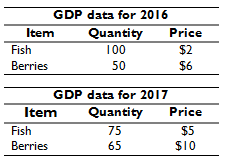 GDP data for 2016 Quantity Item Price Fish 100 $2 Berries 50 $6 GDP data for 2017 Item Quantity Price Fish 75 $5 $10 Ber