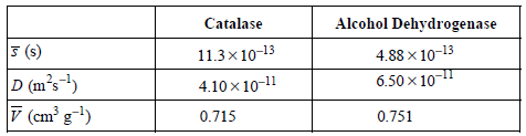 Catalase Alcohol Dehydrogenase 5 (s) (m²s-) 7 (cm g-4) 11.3x 10-13 4.88 x 10-13 6.50 x 10-11 4.10 x 10-11 0.715 0.751 