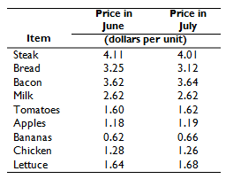 Price in Price in June (dollars per unit) July Item Steak 4.11 4.01 Bread 3.25 3.12 Bacon 3.62 3.64 2.62 Milk 2.62 1.60 