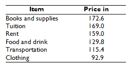 Item Price in Books and supplies 172.6 169.0 Tuition Rent 159.0 Food and drink 129.8 Transportation Clothing 115.4 92.9 