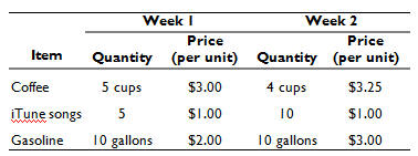 Week I Price Week 2 Price Quantity (per unit) Quantity (per unit) 5 cups Item Coffee 4 cups $3.25 $3.00 iTune songs $1.0