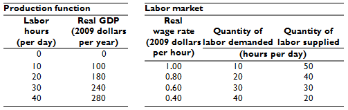 Labor market Production function Labor hours (per day) Real GDP Real wage rate per hour) (2009 dollars per year) Quantit