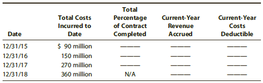 Total Percentage of Contract Current-Year Revenue Current-Year Costs Deductible Total Costs Incurred to Date Date Comple