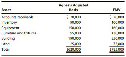 Agnes's Adjusted Asset Basis FMV $ 70,000 $ 70,000 Accounts receivable Inventory 90,000 100,000 Equipment 150,000 160,00
