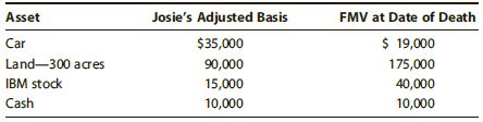 Josie's Adjusted Basis FMV at Date of Death $ 19,000 175,000 40,000 10,000 Asset Car $35,000 Land-300 acres IBM stock 90