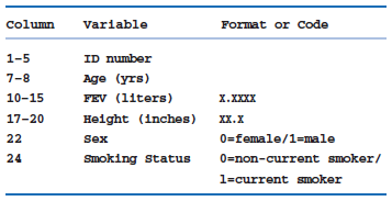 Format or Code Column Variable ID number 1-5 7-8 Age (yrs) FEV (1iters) 10-15 х.ххх 17-20 Height (inches) хх.х 22