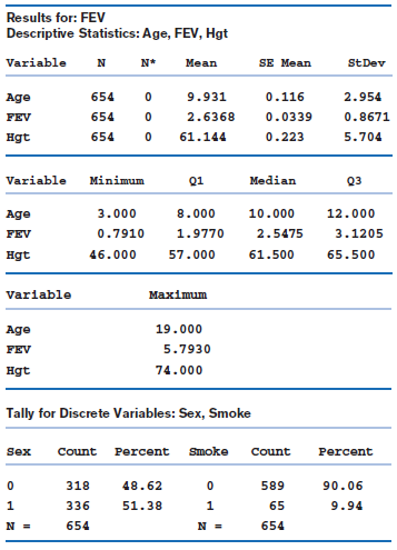 Results for: FEV Descriptive Statistics: Age, FEV, Hgt Variable Mean SE Mean StDev Age 654 9.931 0.116 2.954 FEV 654 2.6