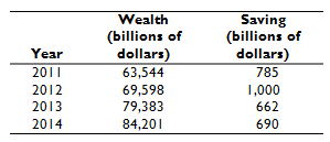 Saving (billions of dollars) Wealth (billions of dollars) 63,544 Year 2011 785 2012 69,598 79,383 1,000 2013 662 2014 84