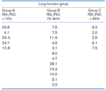 Lung-function group Group B FEV JÉVC 75-84% Group C FEV,FVC 2 85% Group A FEV,/FVC S74% 20.8 7.5 9.2 4.1 7.5 2.0 30.0 1