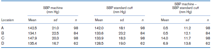 SBP machine - SBP standard cuff (mm Hg) SBP machine (mm Hg) SBP standard cuff (mm Hg) sd Moan Location Mean sd Mean sd 1