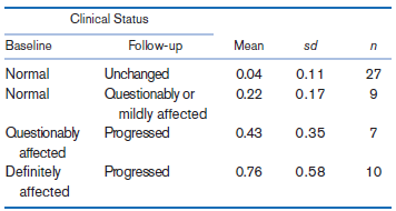 Clinical Status Baseline Follow-up Mean sd Unchanged Questionably or mildly affected Progressed Normal 0.04 0.11 27 Norm