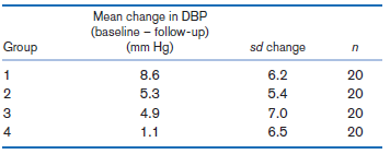 Mean change in DBP (baseline - follow-up) (mm Hg) sd change Group 6.2 8.6 5.3 4.9 20 5.4 20 20 7.0 6.5 4 1.1 20 