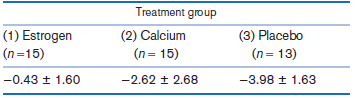 Treatment group (2) Calcium (n= 15) (1) Estrogen (3) Placebo (n= 13) -3.98 t 1.63 (n=15) -0.43 t 1.60 -2.62 t 2.68 
