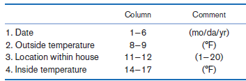 Column Comment (mo/da/yr) (°F) (1-20) (°F) 1. Date 2. Outside temperature 3. Location within house 4. Inside temperatu