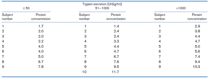 Trypsin secretion [U/(kg/hr)] >1000 51-1000 S 50 Subject number Protein concentration Protein Protein concentration Subj