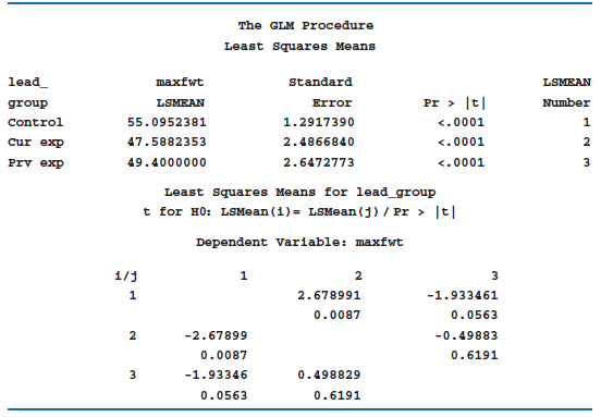The GLM Procedure Least squares Means lead_ maxfwt standard LSMEAN Pr > |t| LSMEAN Number Error group Control 55.0952381