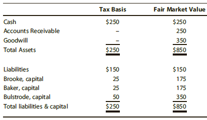 Fair Market Value Tax Basis $250 Cash $250 250 Accounts Receivable Goodwill 350 $250 $850 Total Assets $150 $150 Liabili