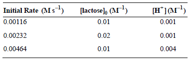[lactose], (M³) 0.01 [H*](M!) 0.001 Initial Rate (Ms) 0.00116 0.00232 0.02 0.001 0.01 0.00464 0.004 