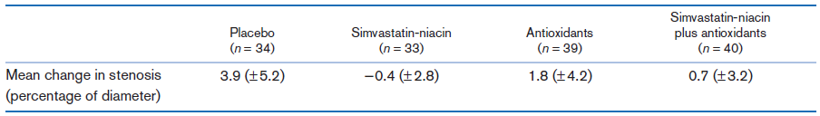 Simvastatin-niacin plus antioxidants (n = 40) 0.7 (+3.2) Antioxidants (n = 39) 1.8 (+4.2) Simvastatin-niacin (n = 33) -0