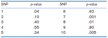 p-value p-value SNP SNP .04 .10 .40 .55 .34 .62 .001 .01 4 .80 .005 10 