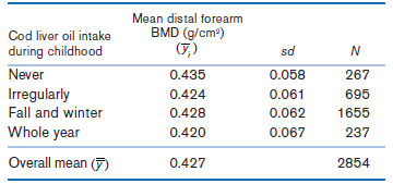 Mean distal forearm BMD (g/cm?) (7,) Cod liver oil intake during childhood sd Never 0.435 0.058 267 Irregularly 0.424 0.
