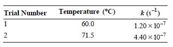 Temperature (°C) k (s-) Trial Number 60.0 1.20 x 10-7 71.5 4.40 x 10-7 2. 