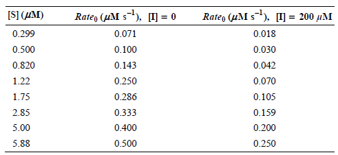 [S] (AM) Rateo (pM s), ц - 0 Rateo (uM s), 1 % 200 иМ %3D 0.299 0.071 0.018 0.500 0.100 0.030 0.820 0.143 0.042 1.22 