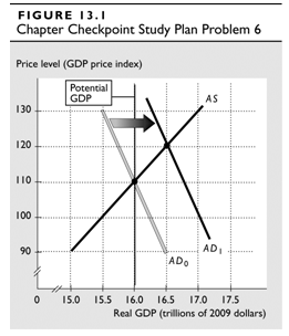 FIGURE 13.I Chapter Checkpoint Study Plan Problem 6 Price level (GDP price index) Potential GDP AS 130 120 по 100 AD, 