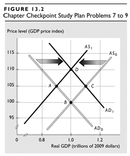 FIGURE 13.2 Chapter Checkpoint Study Plan Problems 7 to 9 Price level (GDP price index) AS, 115 ASO 110 ..... 105 ..... 