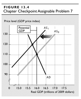 FIGURE 13.4 Chapter Checkpoint Assignable Problem 7 Price level (GDP price index) AS, Potential GDP ASo 130 120 ...... 1