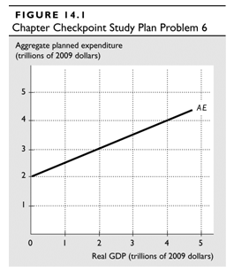 FIGURE 14.1 Chapter Checkpoint Study Plan Problem 6 Aggregate planned expenditure (trillions of 2009 dollars) AE Real GD