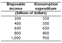 Disposable Consumption expenditure (billions of dollars) 350 income 200 400 500 600 650 800 800 1,000 950 