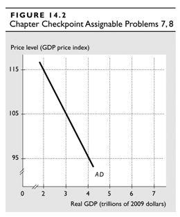 FIGURE 14.2 Chapter Checkpoint Assignable Problems 7,8 Price level (GDP price index) 115 105 95 AD Real GDP (trillions o