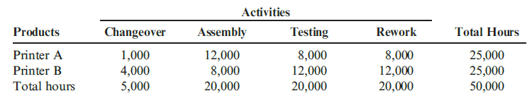 Activities Products Rework Testing Changeover Assembly Total Hours 12,000 8,000 20,000 25,000 25,000 50,000 Printer A Pr