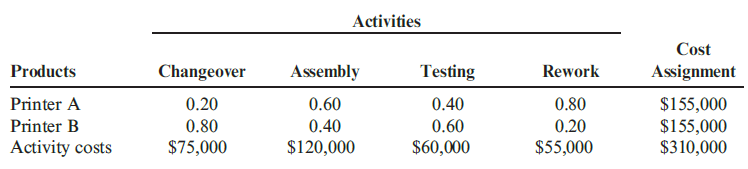 Activities Cost Products Changeover Assembly Testing Rework Assignment $155,000 $155,000 $310,000 0.60 Printer A Printer