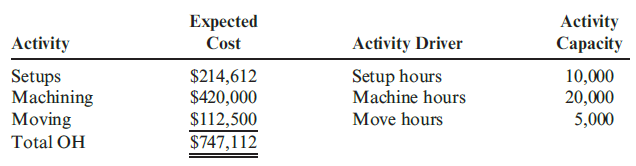 Expected Cost Activity Capacity Activity Activity Driver Setup hours Machine hours $214,612 Setups Machining Moving 10,0
