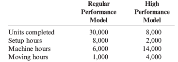 Regular Performance Model High Performance Model Units completed Setup hours Machine hours Moving hours 30,000 8,000 6,0