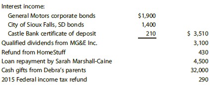 Interest income: $1,900 General Motors corporate bonds City of Sioux Falls, SD bonds Castle Bank certificate of deposit 