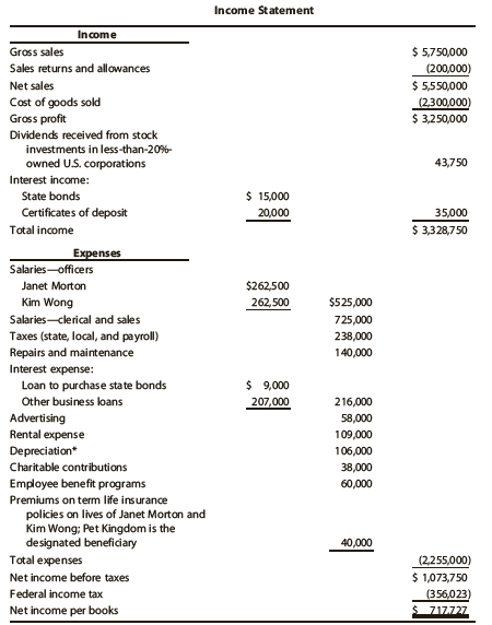 Income Statement Income $ 5,750,000 Gross sales Sales returns and allowances (200,000) $ 5,550,000 (2,300,000) $ 3,250,0