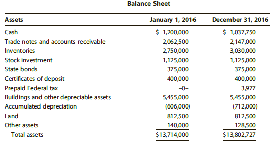 Balance Sheet Assets January 1, 2016 December 31, 2016 Cash $ 1,200,000 $ 1,037,750 Trade notes and accounts receivable 