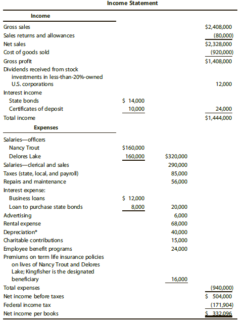 Income Statement Income Gross sales $2,408,000 Sales returns and allowances (80,000) Net sales $2,328,000 Cost of goods 