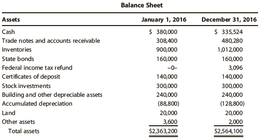 Balance Sheet Assets January 1, 2016 December 31, 2016 Cash $ 380,000 $ 335,524 Trade notes and accounts receivable 308,