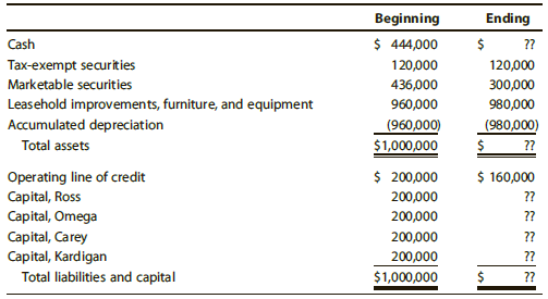 Beginning Ending $ 444,000 Cash ?? Tax-exempt securities 120,000 120,000 Marketable securities 436,000 300,000 Leasehold
