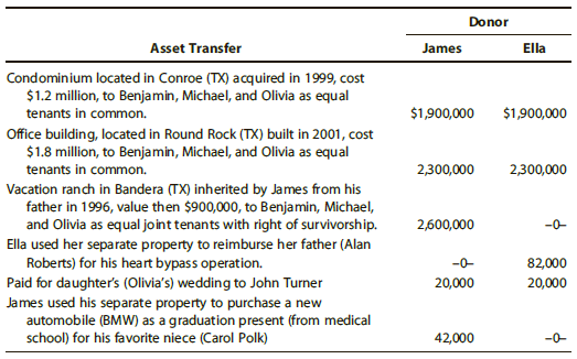 Donor James Asset Transfer Ella Condominium located in Conroe (TX) acquired in 1999, cost $1.2 million, to Benjamin, Mic