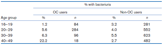 % with bacteriuria Non-OC users OC users Age group п 281 1.2 5.6 84 3.2 4.0 16-19 20-29 552 284 96 623 30-39 40-49 6.3 