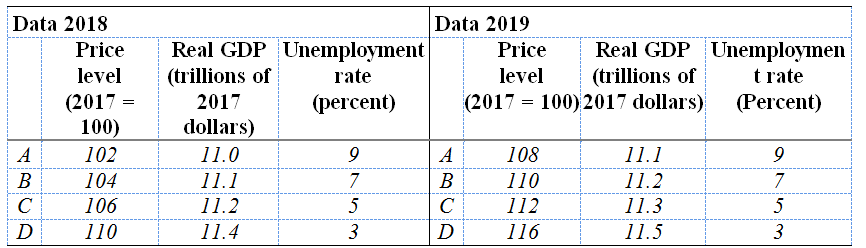 Data 2018 Price level Real GDP Unemployment rate Data 2019 Price level Real GDP Unemploymen (trillions of (trillions of 