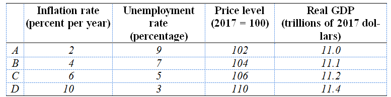 Inflation rate (percent per year) Price level (2017 = 100) Unemployment rate Real GDP (trillions of 2017 dol- (percentag